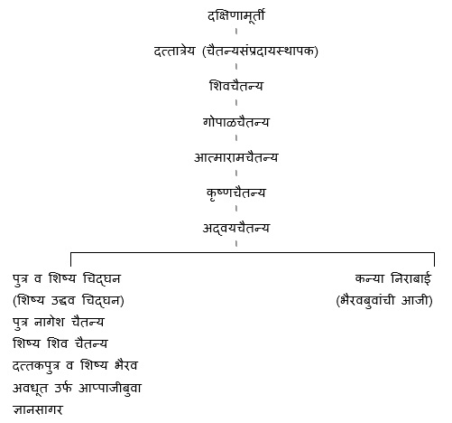 ञानसागर परंपरा 
